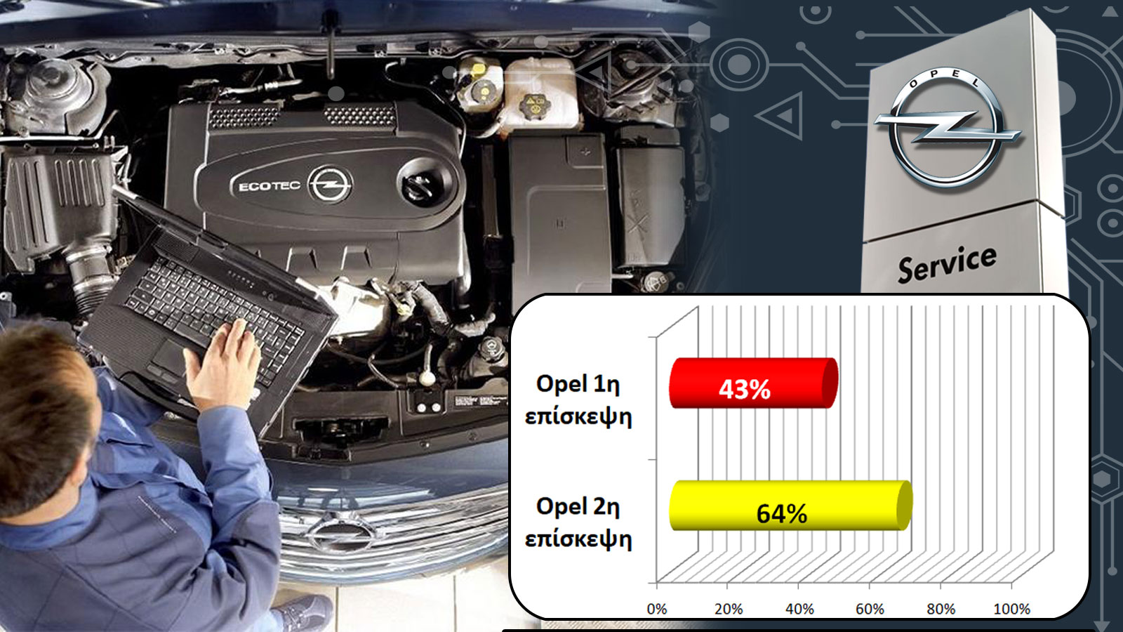 Test Συνεργείων 2ος έλεγχος: Bελτίωση για την Opel